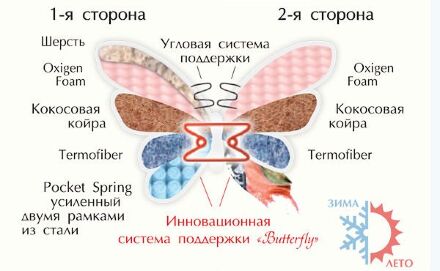 Матрас Rose (Роуз) двосторонній 180х200х24 см
