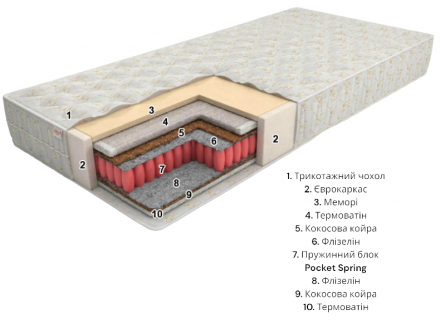 Матрас Eko line-8 Pocket Spring 110x220x24 см