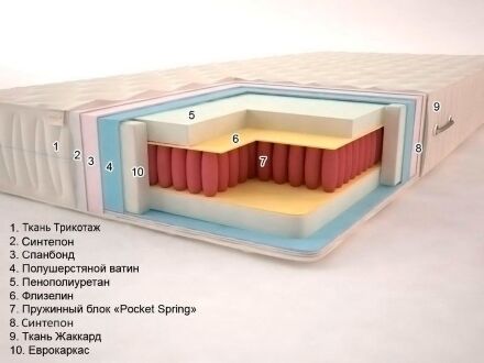 Матрац Premium Класік Pocket Spring 80х170х20 см Матрац Premium Класік Pocket Spring 80х170х20 см