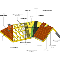 Товари для покрівлі